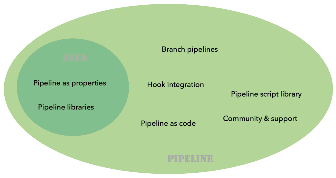 Seed and Pipeline